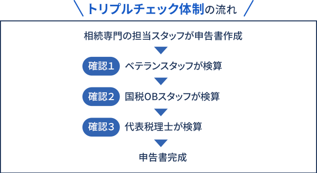 トリプルチェック体制