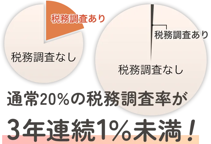税務調査率1%未満