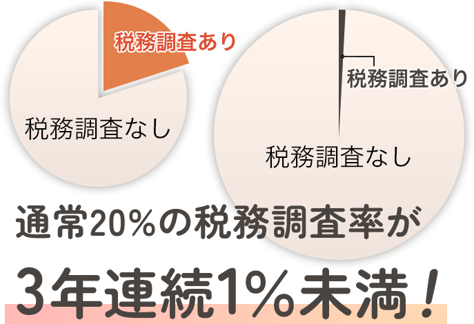 税務調査率1%未満